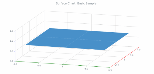 Surface Chart 01 created by AnyChart Team