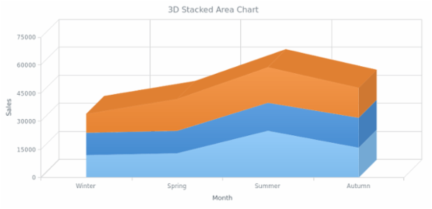 BCT 3D Stacked Area Chart created by AnyChart Team