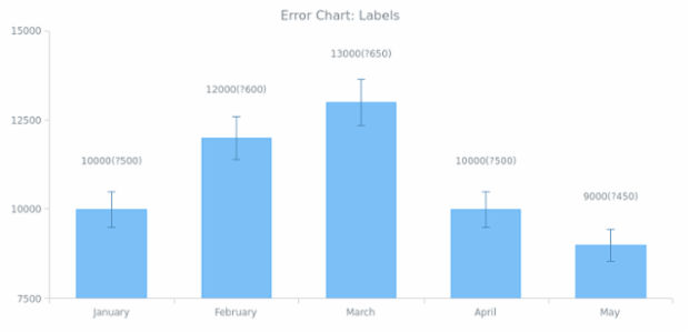 BCT Error Chart 08 created by AnyChart Team