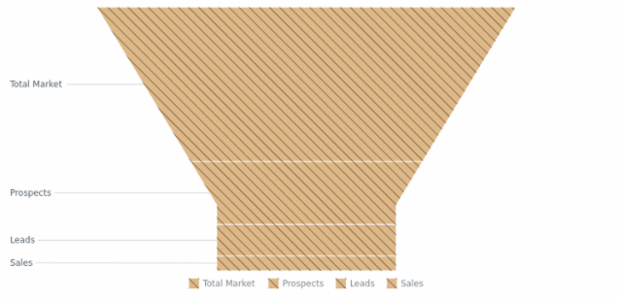 BCT Funnel Chart 04 created by AnyChart Team