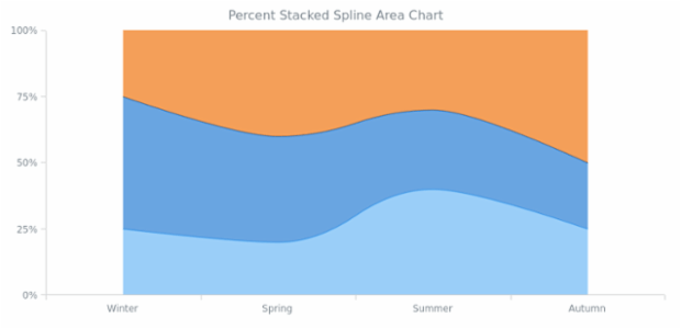BCT Percent Stacked Spline Area Chart created by AnyChart Team
