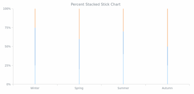 BCT Percent Stacked Stick Chart created by AnyChart Team
