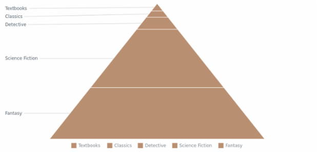 BCT Pyramid Chart 02 created by AnyChart Team
