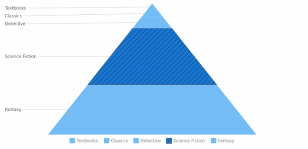 BCT Pyramid Chart 03 created by AnyChart Team
