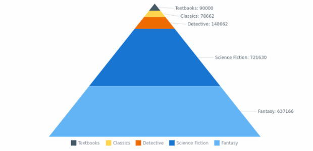 BCT Pyramid Chart 08 created by AnyChart Team