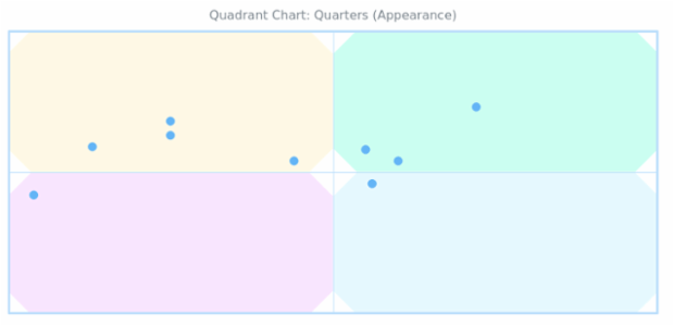 BCT Quadrant Chart 03 created by AnyChart Team