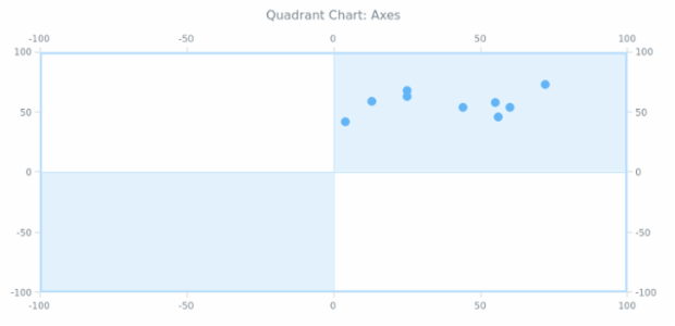 BCT Quadrant Chart 06 created by AnyChart Team