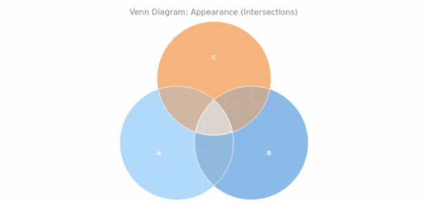 BCT Venn Diagram 06 created by AnyChart Team
