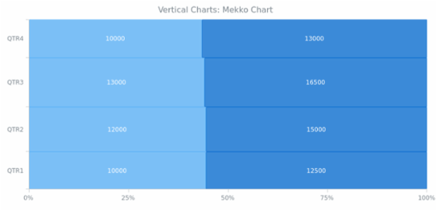 BCT Vertical Mekko Chart created by AnyChart Team