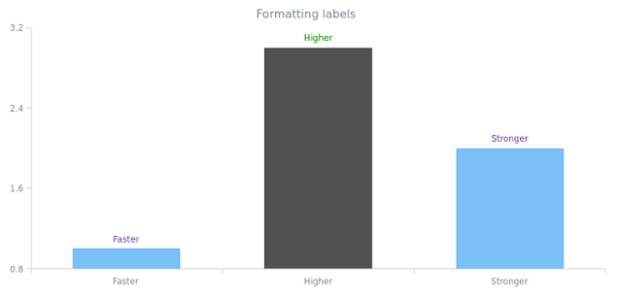 CS Labels 03 created by AnyChart Team