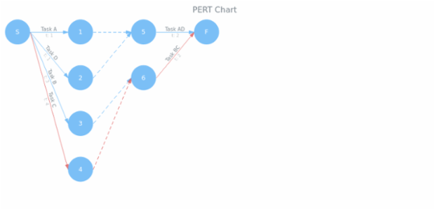 Pert Chart 02 created by AnyChart Team