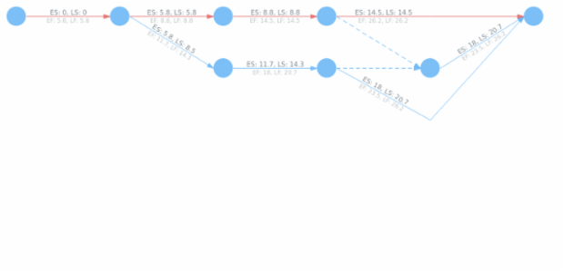 Pert UseCase 04 created by AnyChart Team