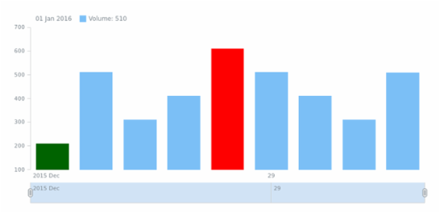 STOCK Data 03 created by AnyChart Team