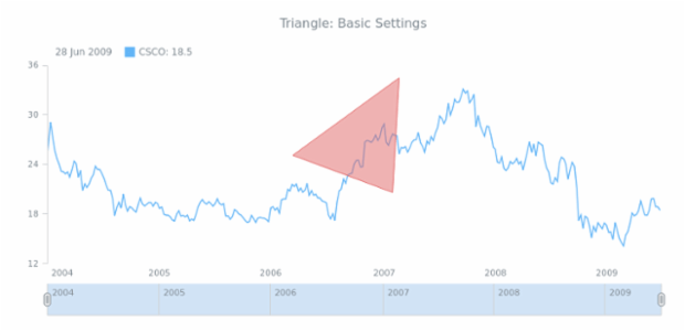 STOCK Drawing Triangle 01 created by AnyChart Team