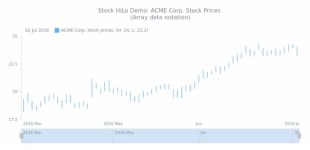 STOCK HiLo 01 created by AnyChart Team