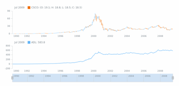 STOCK Technical Indicators ADL 01 created by AnyChart Team