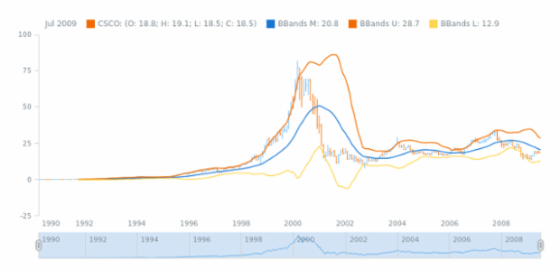 STOCK Technical Indicators BBands 01 created by AnyChart Team