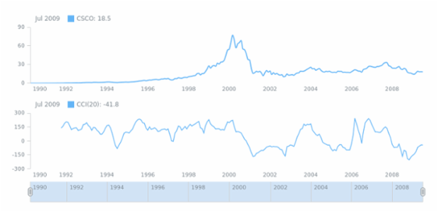 STOCK Technical Indicators CCI 01 created by AnyChart Team