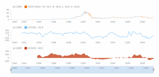 STOCK Technical Indicators CCI 02 created by AnyChart Team