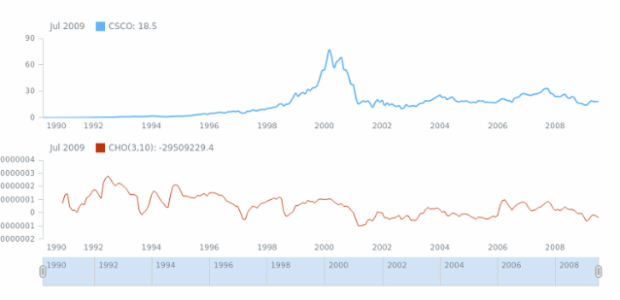 STOCK Technical Indicators ChO 01 created by AnyChart Team