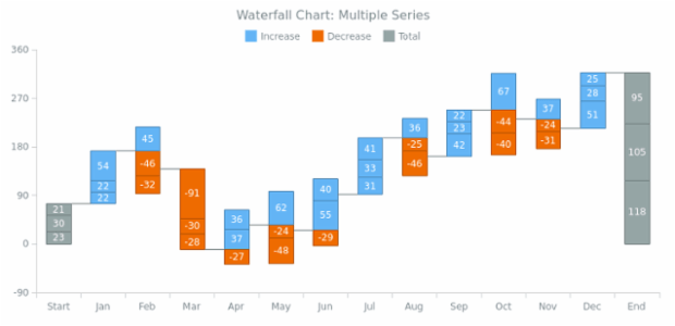 C Chart Multiple Series