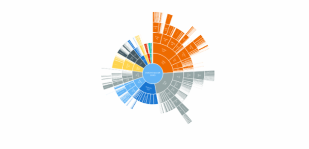 BCT Sunburst Chart 01 created by anonymous