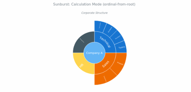 BCT Sunburst Chart 03 created by anonymous