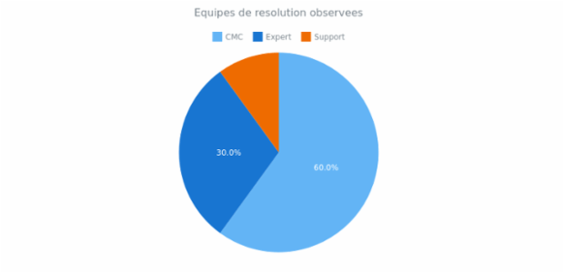 Pie Chart created by anonymous, Basic plain pie chart displays global wealth distribution.