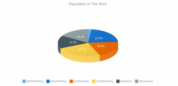 3D Pie Chart created by anonymous, 3D Pie chart brings a bit of adjustments into the pie chart's appearance. This 3D pie chart has interactive legend. Labels are enabled to show the percentage value of each slice. Current chart represent the percentage of population in The Shire.