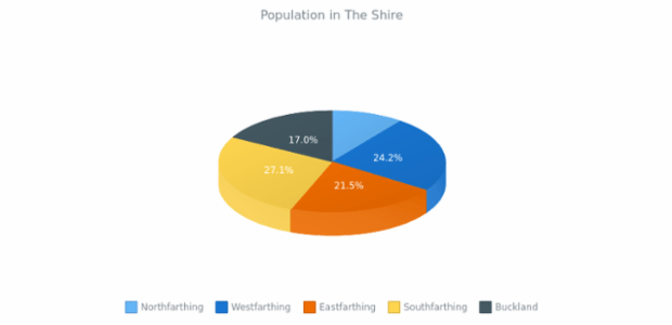 3D Pie Chart created by anonymous, 3D Pie chart brings a bit of adjustments into the pie chart's appearance. This 3D pie chart has interactive legend. Labels are enabled to show the percentage value of each slice. Current chart represent the percentage of population in The Shire.