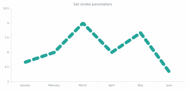 anychart.core.cartesian.series.Line.stroke set created by anonymous