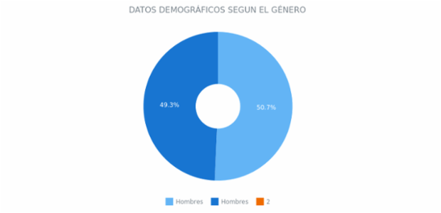 Donut Chart created by anonymous, This simple donut chart represents the sales of the ACME Corp. from 5 different retail channels. The chart's legend is enabled and it can be used for interaction with chart. Labels displayed only on the most significant slices.