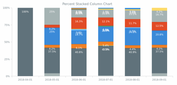 BCT Percent Stacked Column Chart created by anonymous