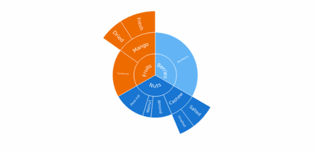 Sunburst Chart created by anonymous, A Sunburst chart visualizes hierarchical data structures. It represents a root node surrounded by rings of deeper hierarchy moving outward from the center. The angle of each segment depends on the value of its parent node or on its own value.