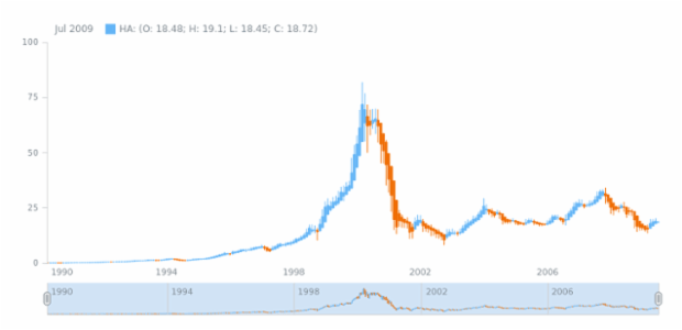STOCK Technical Indicators HA 1 created by anonymous