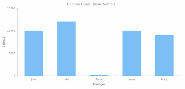 BCT Column Chart 01 created by anonymous