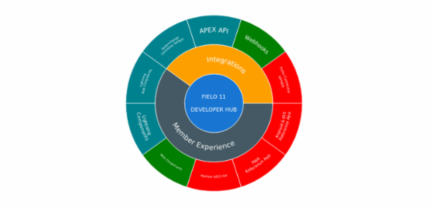BCT Sunburst Chart 01 created by anonymous