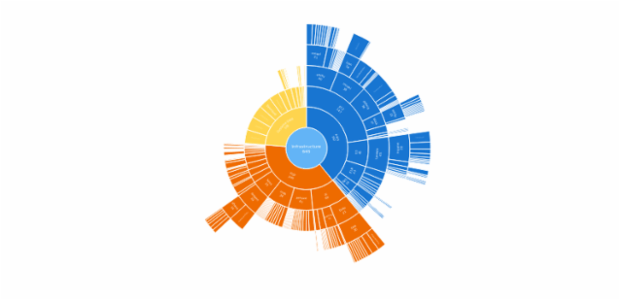 BCT Sunburst Chart 01 created by anonymous