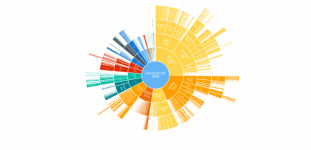 BCT Sunburst Chart 01 created by anonymous