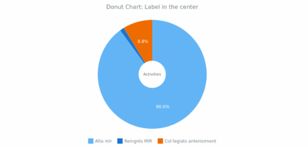 BCT Doughnut Chart 04 created by anonymous