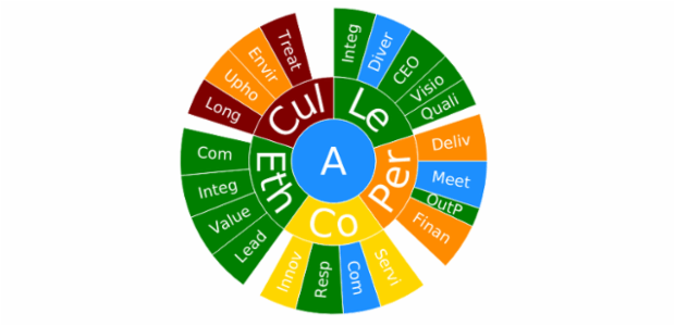 Employee Count by Country created by anonymous, Sunburst Chart: the number of employees