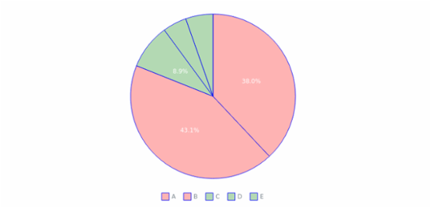 BCT Pie Chart 01 created by anonymous