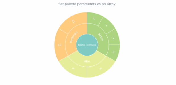 anychart.charts.Sunburst.palette set asArray created by anonymous