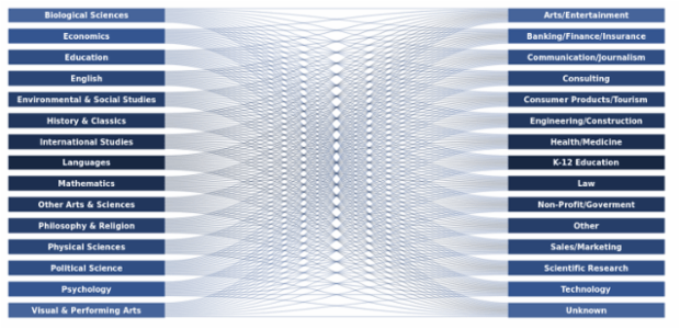 Arts & Sciences Diagram created by anonymous