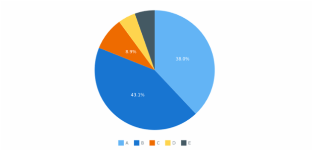 BCT Pie Chart 01 created by anonymous