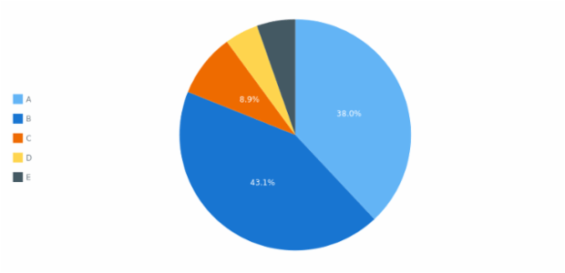 BCT Pie Chart 01 created by anonymous