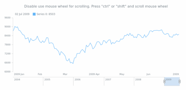 anychart.core.utils.StockInteractivity.scrollOnMouseWheel created by anonymous