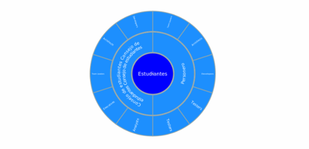 Sunburst Chart created by anonymous, Sunburst chart visualizes hierarchical data structures. It represents a root node surrounded by rings of deeper hierarchy moving outward from the center. The angle of each segment depends on the value of its parent node or on its own value.
