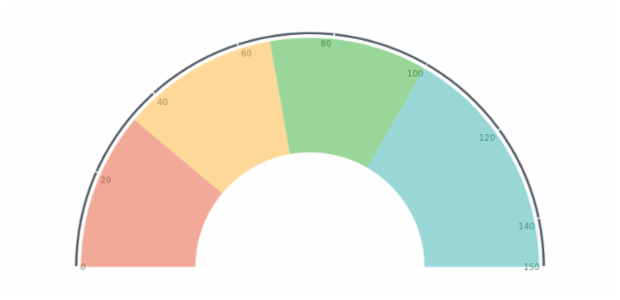 Gauge with Color Ranges created by anonymous, This half-circular gauge has tree range labels on chart's plot. All labels are adjusted to show the sales volume
        in dollars. Chart has a knob and one needle. The chart represent the sale for a company and ranges help to
        assess the situation.