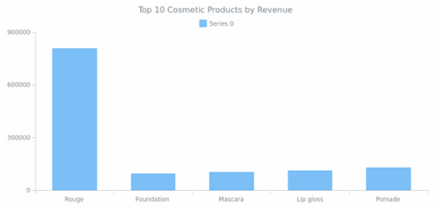 Column Chart created by anonymous, AnyChart - JavaScript Charts designed to be embedded and integrated